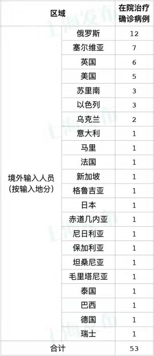 上海昨日无新增本土新冠肺炎病例，新增2例境外输入病例