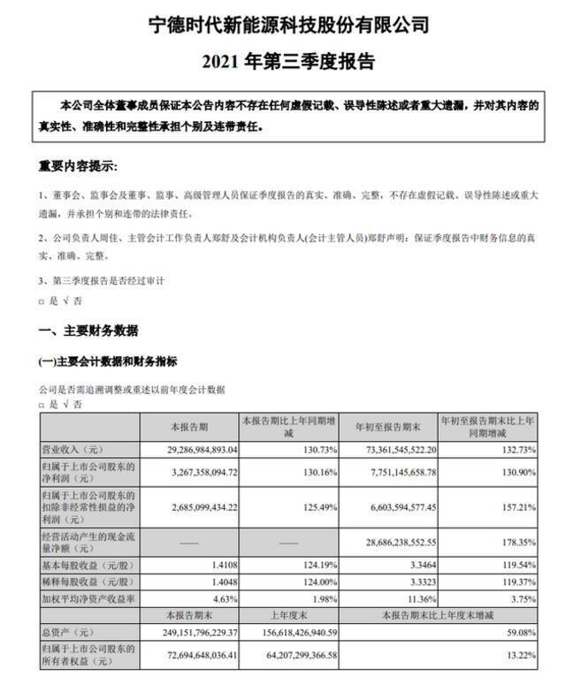 宁德时代：第三季度实现净利润32.67亿元 同比增长130%