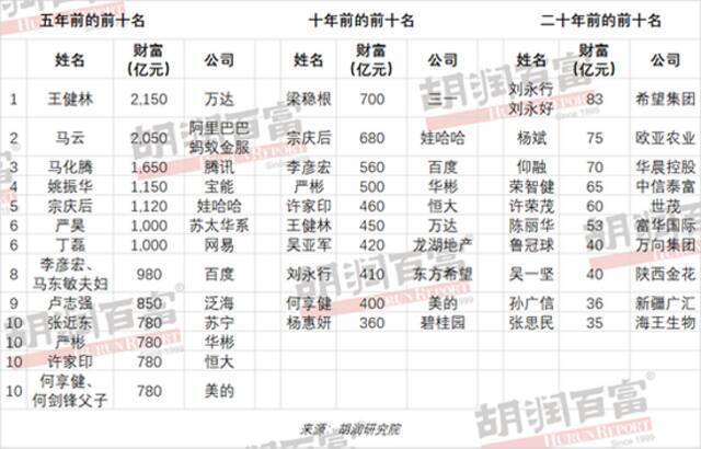 胡润百富榜：67岁的钟睒睒以3900亿元首次成为中国首富！