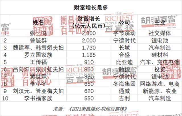 胡润百富榜：67岁的钟睒睒以3900亿元首次成为中国首富！