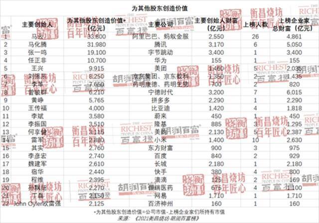 胡润百富榜：67岁的钟睒睒以3900亿元首次成为中国首富！