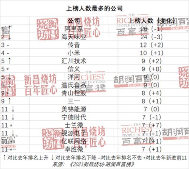 胡润百富榜：67岁的钟睒睒以3900亿元首次成为中国首富！