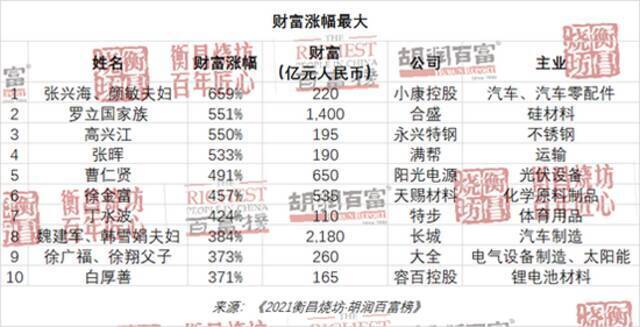 胡润百富榜：67岁的钟睒睒以3900亿元首次成为中国首富！