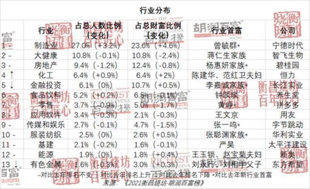 胡润百富榜：67岁的钟睒睒以3900亿元首次成为中国首富！