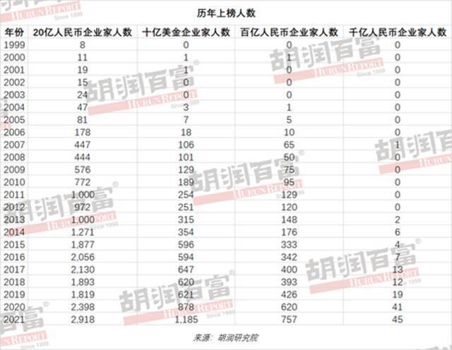 胡润百富榜：67岁的钟睒睒以3900亿元首次成为中国首富！