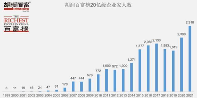 胡润百富榜：67岁的钟睒睒以3900亿元首次成为中国首富！