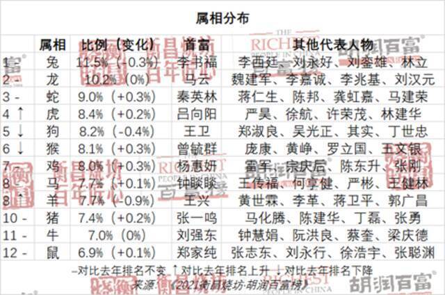 胡润百富榜：67岁的钟睒睒以3900亿元首次成为中国首富！