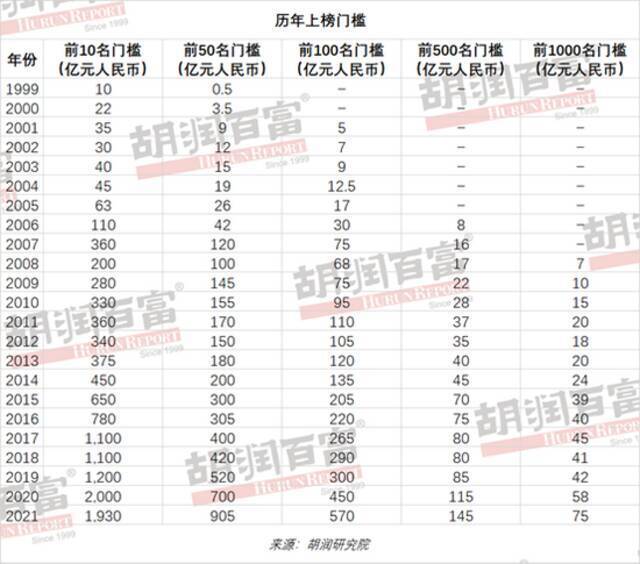 胡润百富榜：67岁的钟睒睒以3900亿元首次成为中国首富！