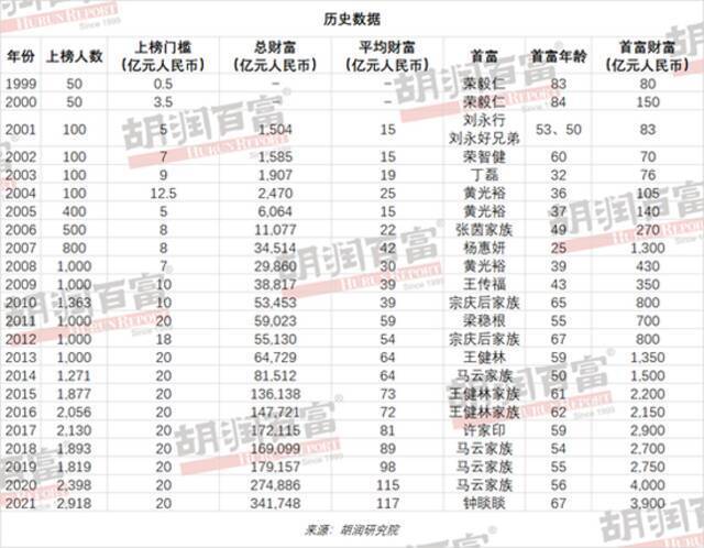 胡润百富榜：67岁的钟睒睒以3900亿元首次成为中国首富！