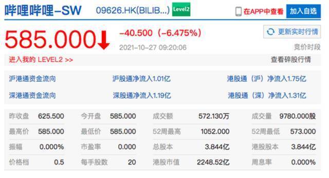 恒生指数低开0.93% 哔哩哔哩港股跌超6%