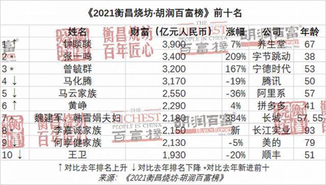 2021胡润百富榜发布：农夫山泉董事长钟睒睒首次成为中国首富