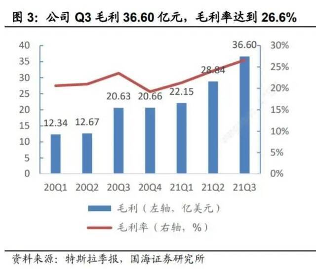 数据来自国海证券。