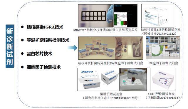 ▲广东省传染病防治示范区转化产品