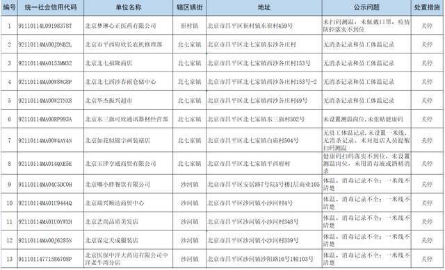 未落实疫情防控责任 北京昌平区13家企业被关停