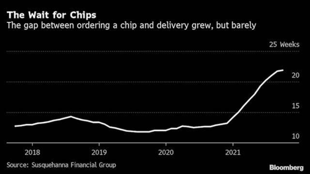 “缺芯”出现见顶信号？美芯片交货周期增速降至九个月最慢