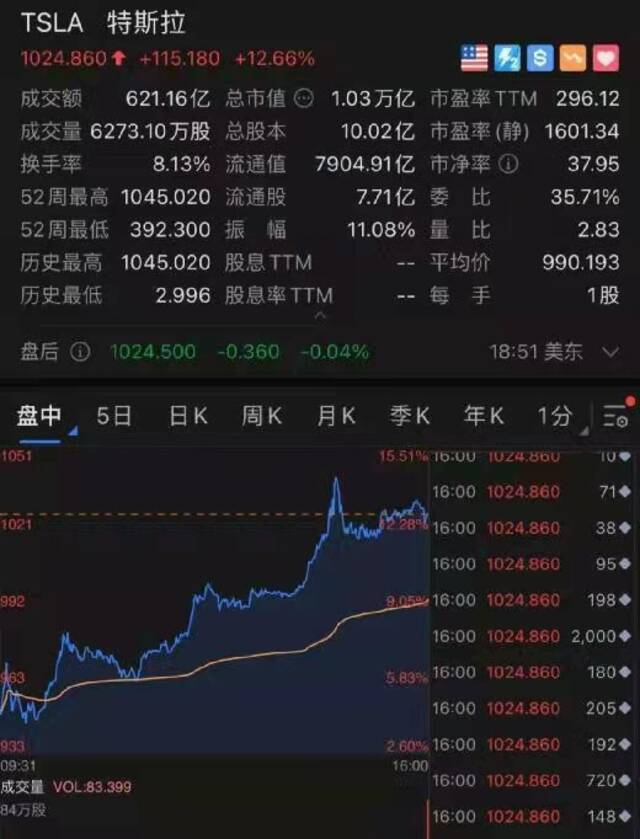 10月25日，特斯拉成为首个市值突破万亿美元的车企。