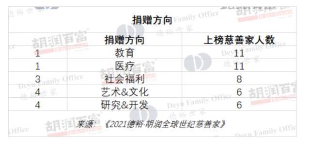 2021胡润全球世纪慈善家：15位中国慈善家捐款超10亿美金