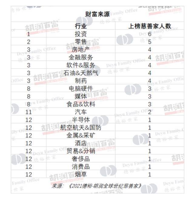 2021胡润全球世纪慈善家：15位中国慈善家捐款超10亿美金