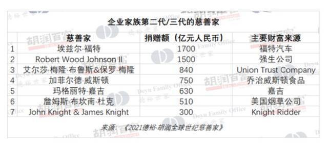 2021胡润全球世纪慈善家：15位中国慈善家捐款超10亿美金