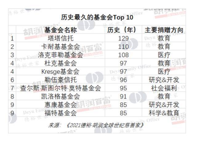 2021胡润全球世纪慈善家：15位中国慈善家捐款超10亿美金