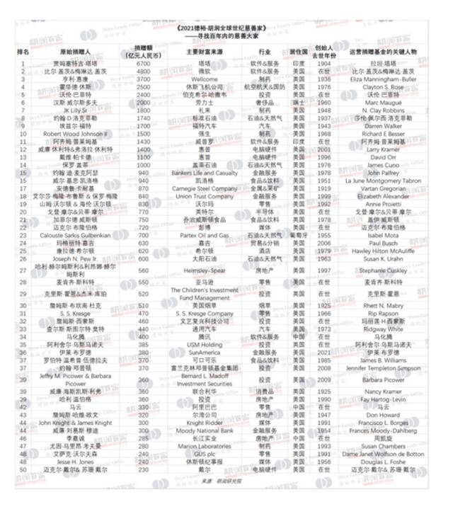 2021胡润全球世纪慈善家：15位中国慈善家捐款超10亿美金