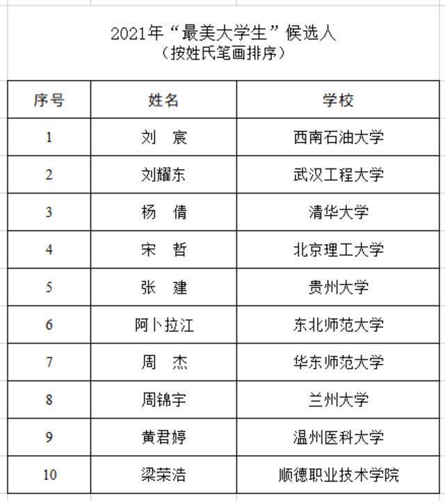 教育部公示今年“最美大学生”候选人名单：杨倩等10人入选