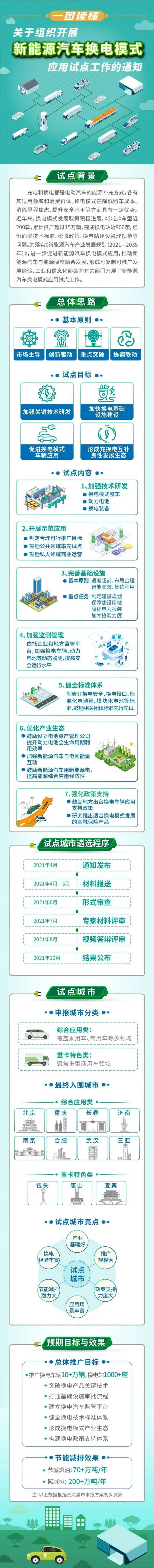 工信部启动新能源汽车换电模式应用试点 13个城市纳入试点范围(图解)