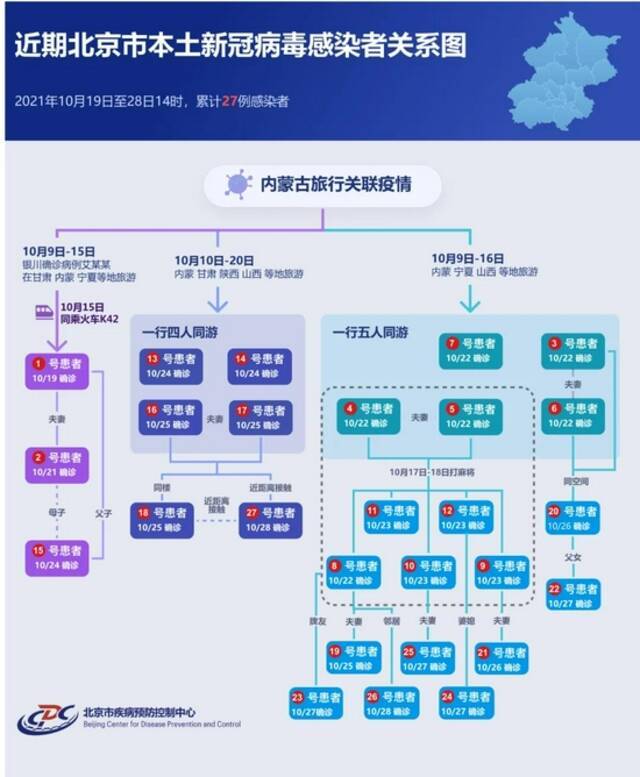 北京市累计报告本土病例27例，病例链条一图读懂