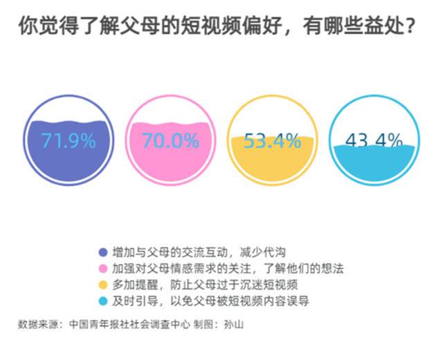 85.6%受访青年知道父母爱看什么样的短视频