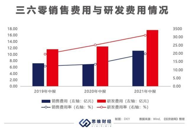 转型服务B端客户寻找新增长点 三六零能否破解增收不增利难题？