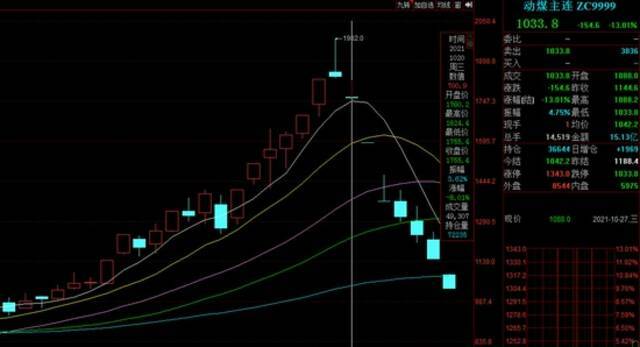 动力煤期货近期价格走势来源：Wind