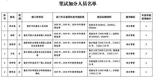 市纪委监委2021年公开遴选公务员笔试加分人员名单公示