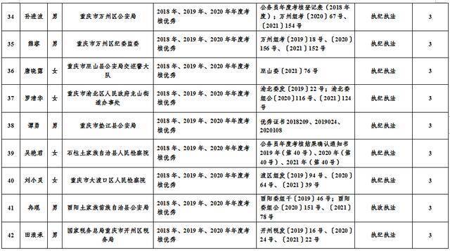 市纪委监委2021年公开遴选公务员笔试加分人员名单公示