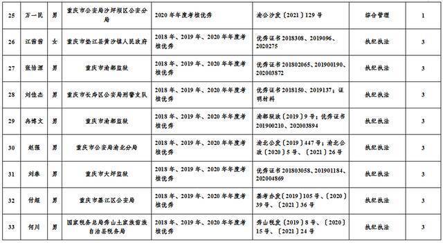 市纪委监委2021年公开遴选公务员笔试加分人员名单公示