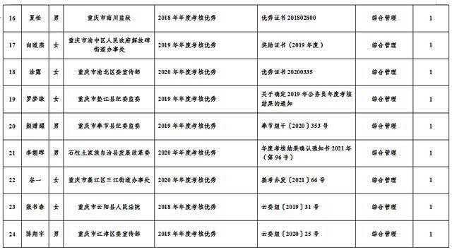 市纪委监委2021年公开遴选公务员笔试加分人员名单公示