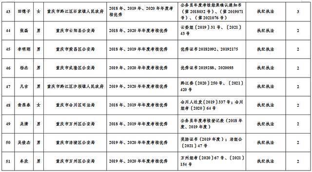 市纪委监委2021年公开遴选公务员笔试加分人员名单公示