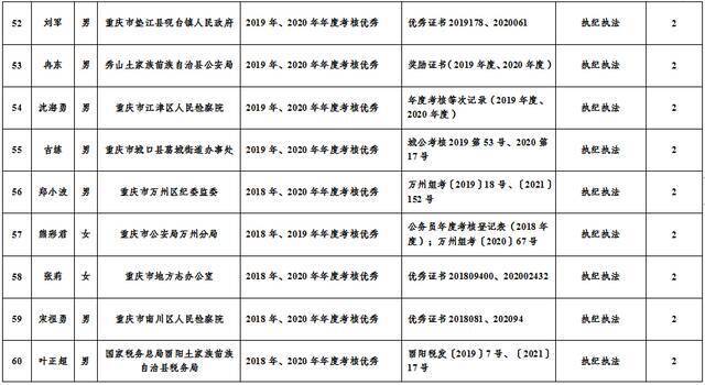 市纪委监委2021年公开遴选公务员笔试加分人员名单公示