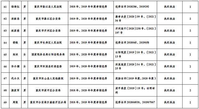 市纪委监委2021年公开遴选公务员笔试加分人员名单公示