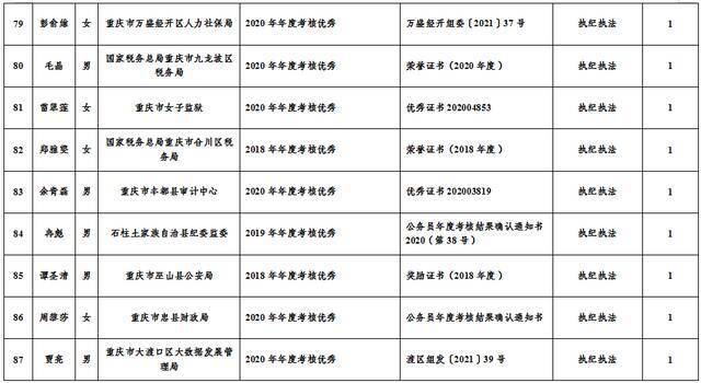 市纪委监委2021年公开遴选公务员笔试加分人员名单公示