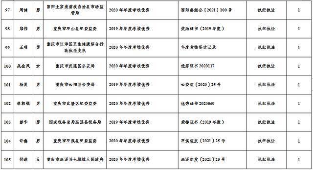 市纪委监委2021年公开遴选公务员笔试加分人员名单公示