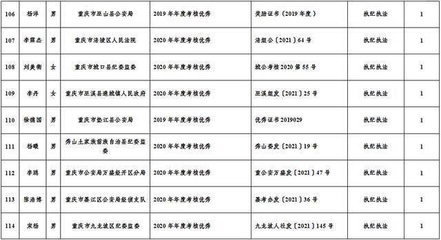 市纪委监委2021年公开遴选公务员笔试加分人员名单公示