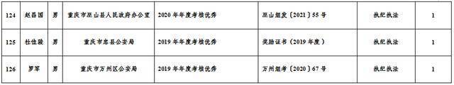 市纪委监委2021年公开遴选公务员笔试加分人员名单公示