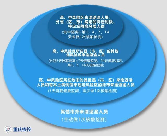 重庆疾控健康提示：新增青海省西宁市