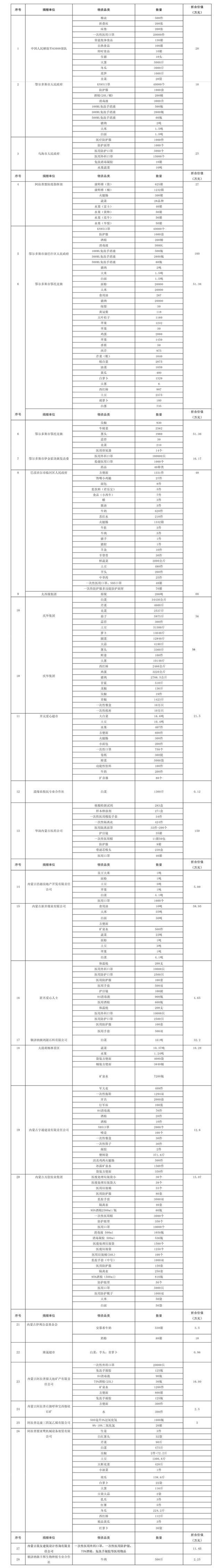 内蒙古额济纳旗公示抗疫捐赠物资情况：解放军某部队捐20万元物资