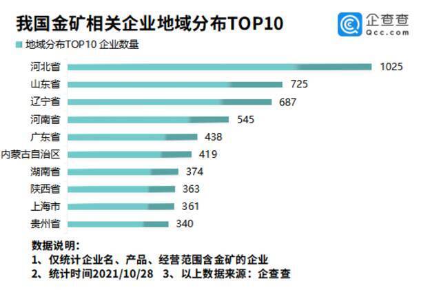 河南发现特大型金矿背后：我国金矿相关企业近9千家