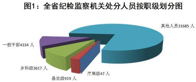 省纪委监委通报2021年1至9月全省纪检监察机关监督检查、审查调查情况