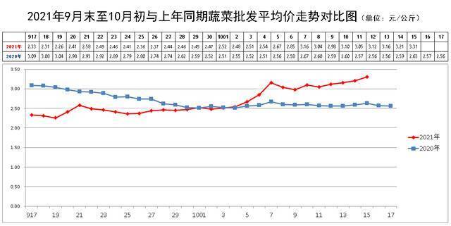 图片来源：北京新发地蔬菜官网