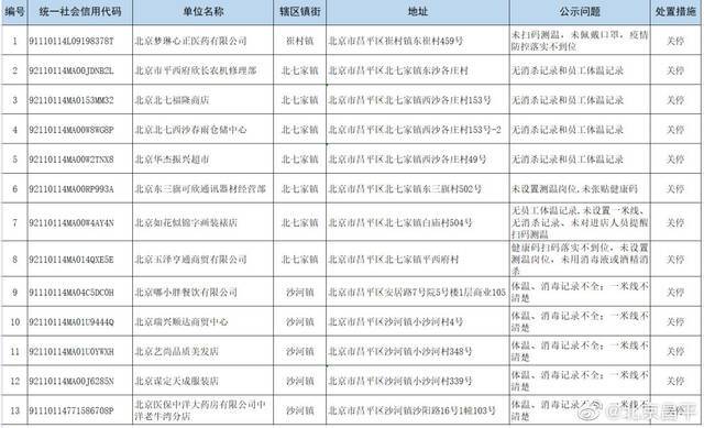 疫情防控不到位！北京昌平这些药房、超市、美发店被通报