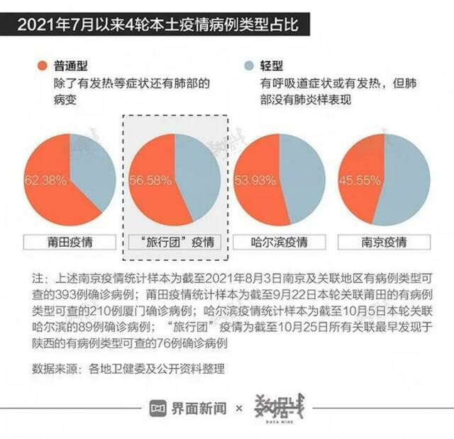 数据告诉你本轮疫情与之前4次相比有何异同？