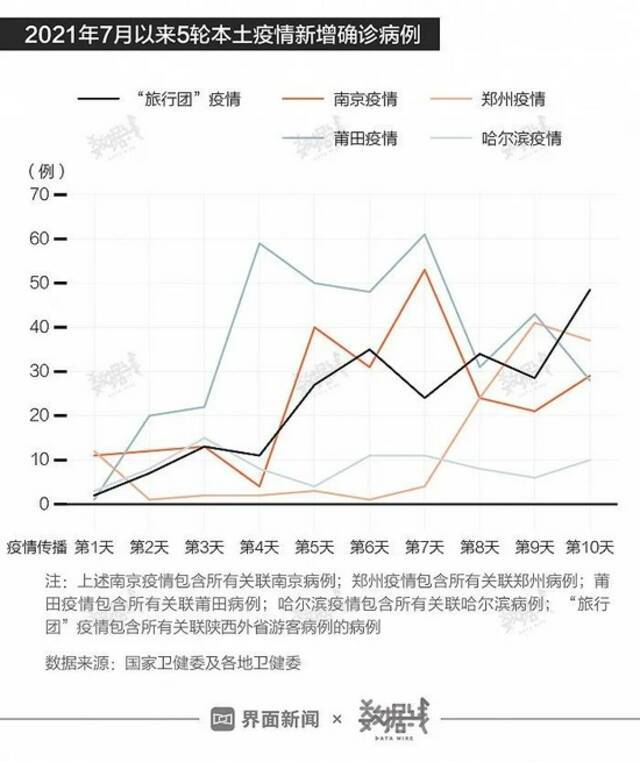 数据告诉你本轮疫情与之前4次相比有何异同？